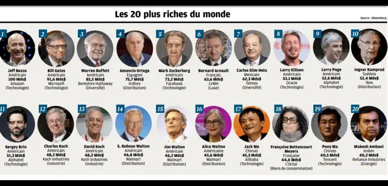 Selon Oxfam, la fortune des milliardaires a atteint un niveau historique en 2025, avec plus de 3 000 ultra-riches détenant 18 300 milliards de dollars.