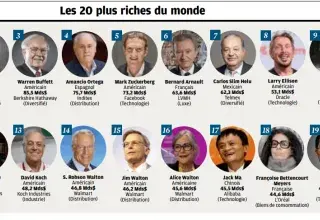 Selon Oxfam, la fortune des milliardaires a atteint un niveau historique en 2025, avec plus de 3 000 ultra-riches détenant 18 300 milliards de dollars.